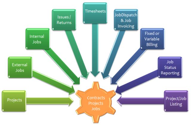Contracts